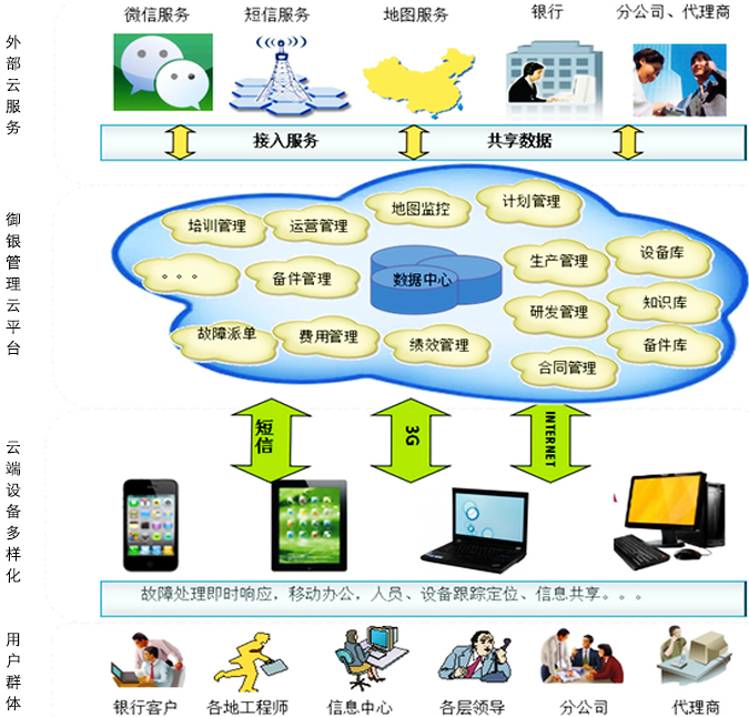 御銀客戶服務管理云平臺通過“一站式”應用和“云”的理念，試圖打破運維服務信息化邊界，讓公司內部、銀行客戶、代理商、分公司、各維護服務站等在同一平臺上享用各種應用服務。通過云計算技術，能支持不同的終端接入，如手機、IPAD、便攜筆記本等，使得空間和時間不再受限，實現信息即時化，極大提高信息獲取和反饋的速度，從而提高各方的工作效率，降低運營成本，提升各方的滿意度。同時，引入先進的物聯網技術，將各類設備將互聯網連接起來，實現“物”和信息的有機結合，能夠更準確、更全面的進行管理，避免了信息的斷層，為公司客戶服務的及時性有效性打下堅實的基礎。