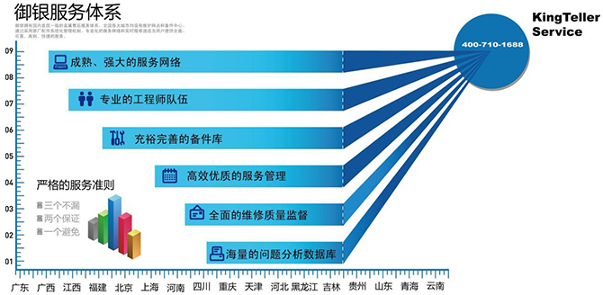 御銀公司擁有國內首屈一指的直屬售前運營及售后維護服務體系，全國各大城市均設有運營團隊、維護網點和備件中心，御銀一直秉承“追求卓越，服務至上”的服務理念，通過反復實踐的科學網點評估方法、采用原廠配件系統化管理機制、專業化的服務網絡和實時報修途徑，通過御銀云管理平臺顛覆傳統服務模式，從"被動服務"向"主動服務"轉變，提高服務響應速度和服務跟蹤處理速度，全面解決客戶需求，為用戶提供全面、可靠、周到、快捷的服務。