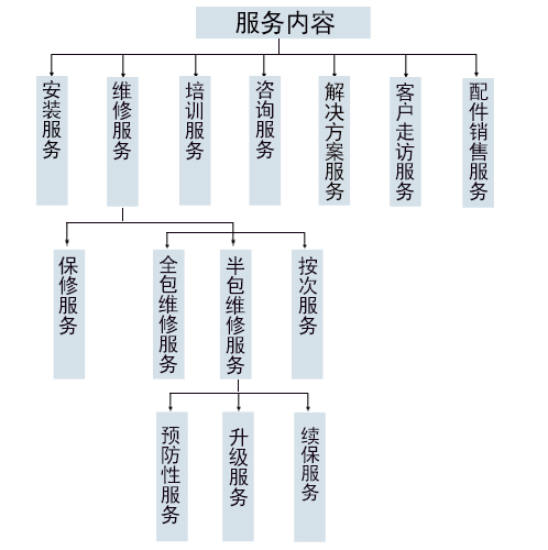 服務內容
